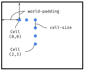 Math for the placement of cells in the display